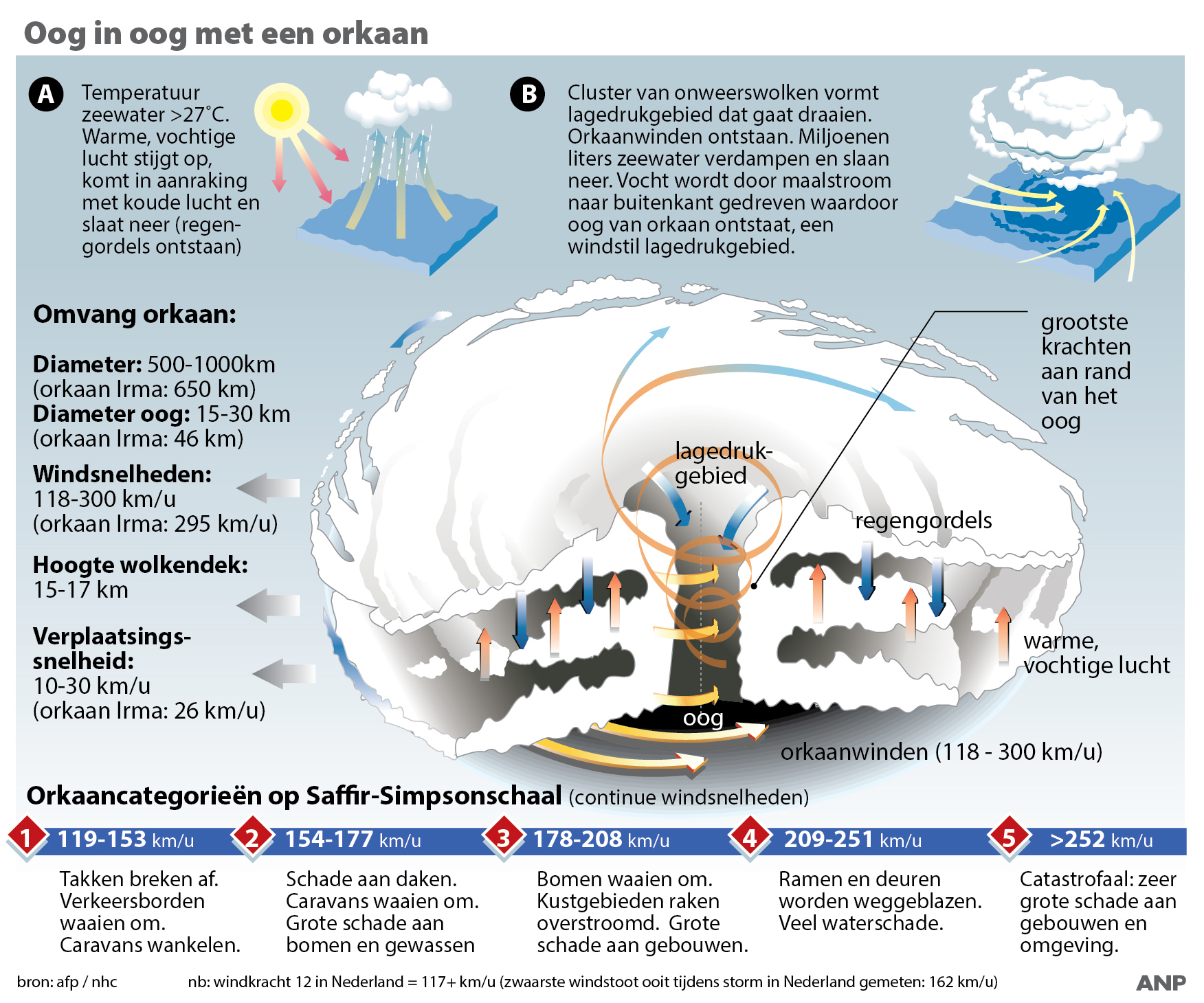 Welke Rol Speelt Klimaatverandering Bij Orkanen?