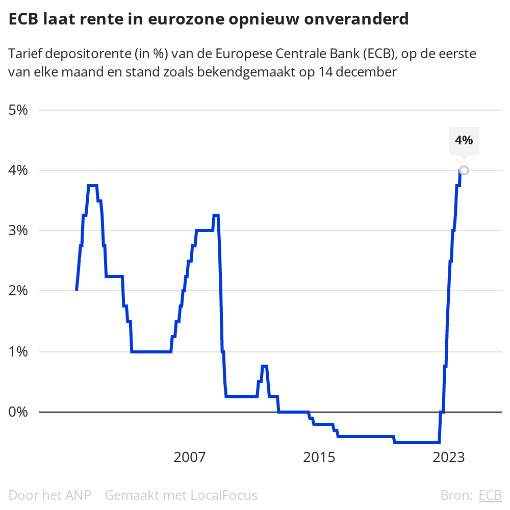 ECB Laat Rente In Eurozone Opnieuw Onveranderd